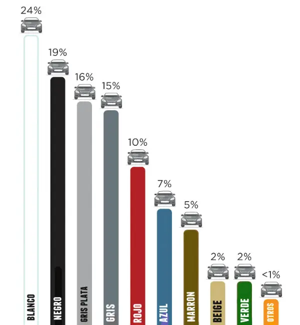 El color de los Autos y los Accidentes de tránsito