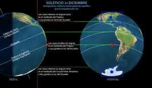 Hoy, Solsticio de verano en el hemisferio sur