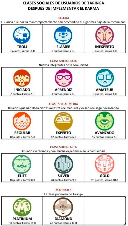 Rangos y karma en Taringa!, cómo subirlos