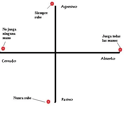 poker online los 4 tipo de jugadores ¿A cuál perteneces?