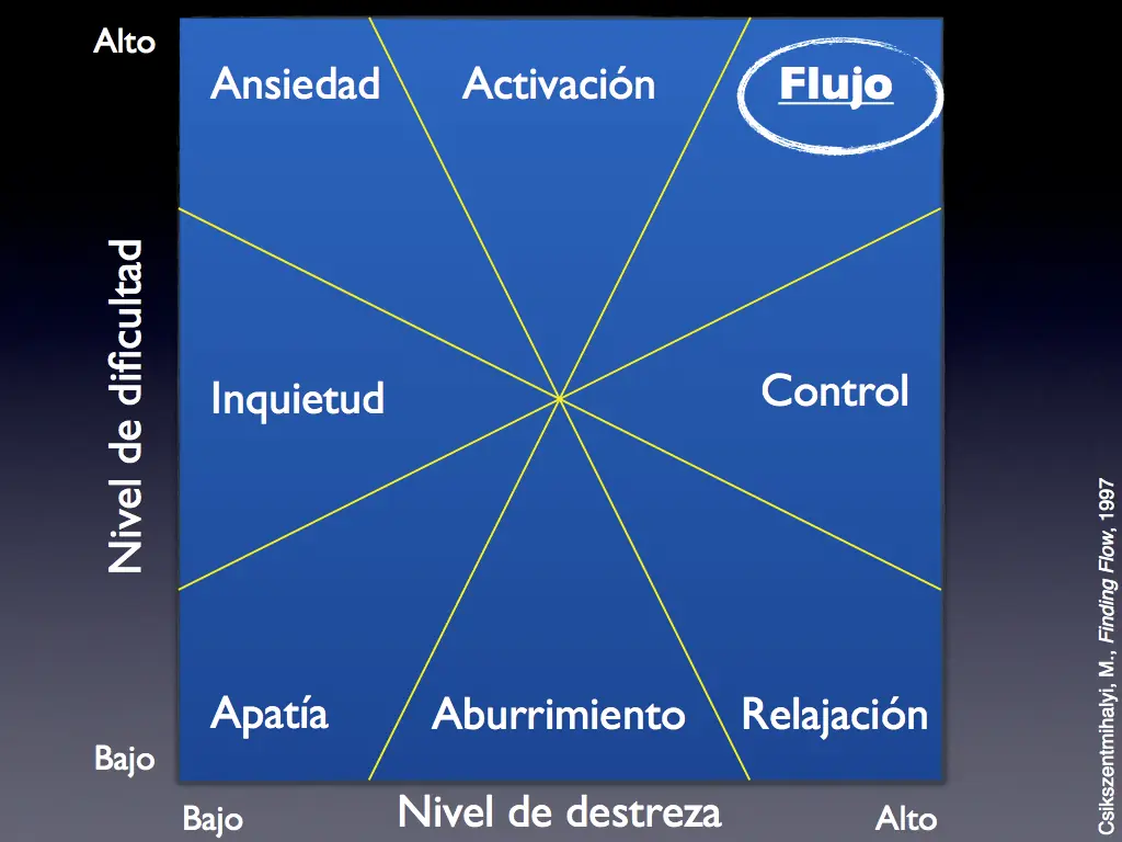 estado de flujo
