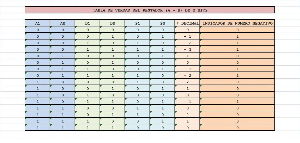 Simulación de un restador de 2 bits en Multisim