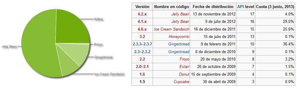 Todo Sobre Android