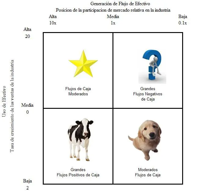 Matriz BCG