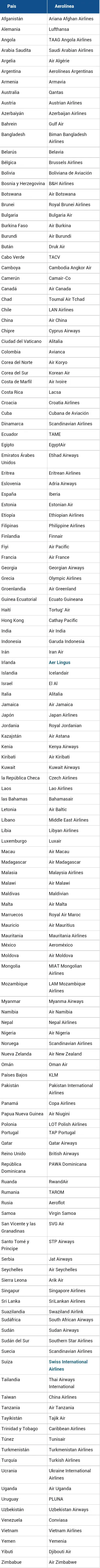 Aerolíneas de Bandera por país + Datos sobre las mismas