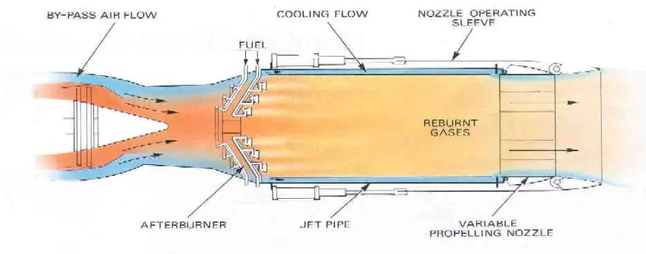 Funcionamiento del sistema de postcombustión (aviones)
