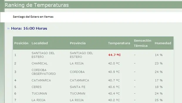 Te cuento lo que es vivir en santiago del estero con 45 º ++