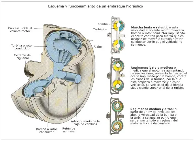 Sistema de Transmisión Automotriz