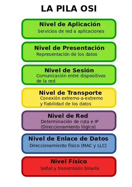 Sobre Redes informaticas
