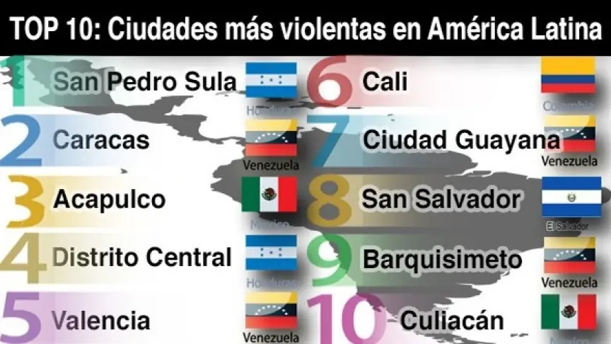 Las 10 ciudades más violentas en América Latina Las 10 ciudades más violentas en América Latina