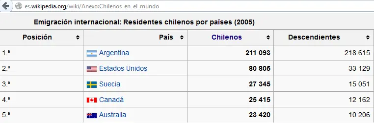 Desmintiendo post Chile la nación más desarrollada de LATAM