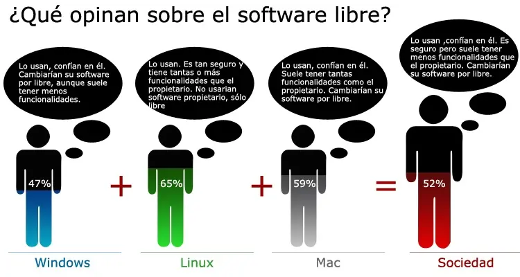 Software Libre, El Verdadero Cambio Comienza