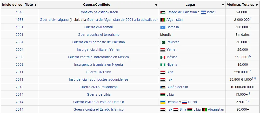 guerras y conflictos actuales