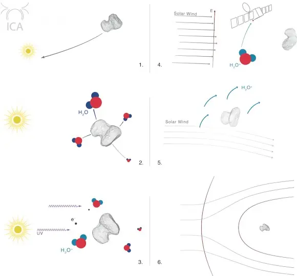 10 datos fascinantes del cometa Churyumov-Gerasimenko