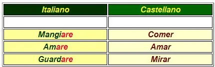 Aprendete Italiano con este post [Parte 1]