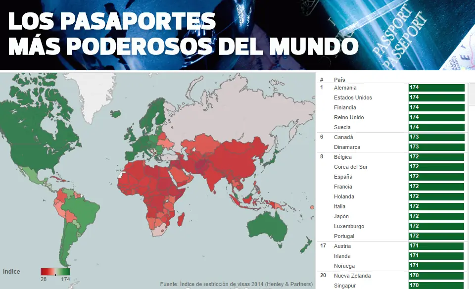 Los mejores y los peores pasaportes del mundo