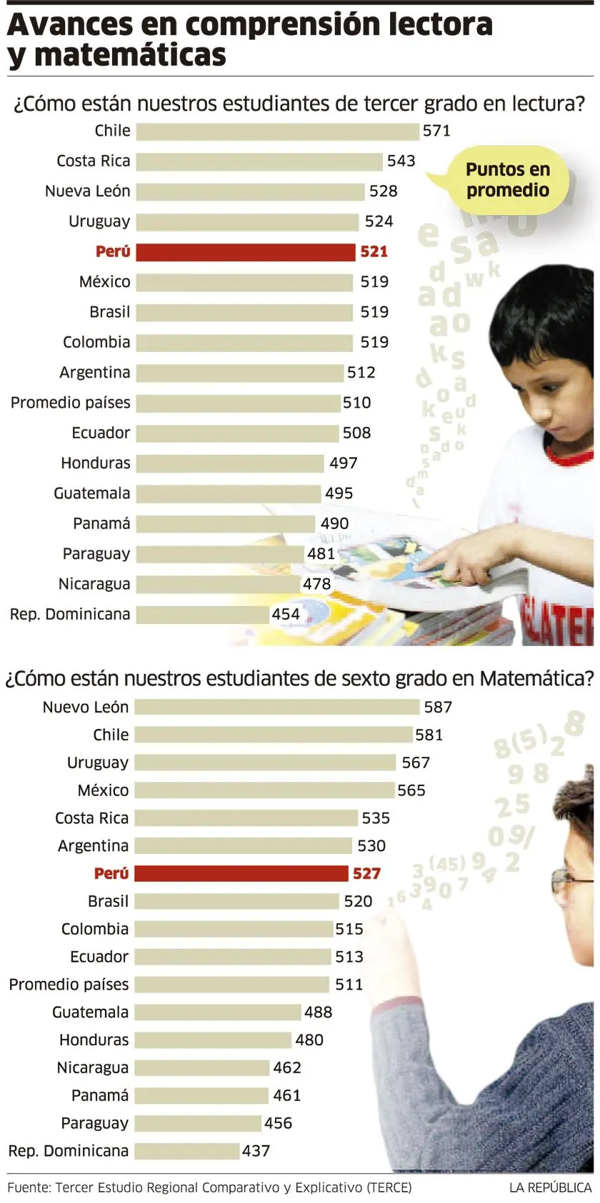 Ranking de la educación latinoamericana
