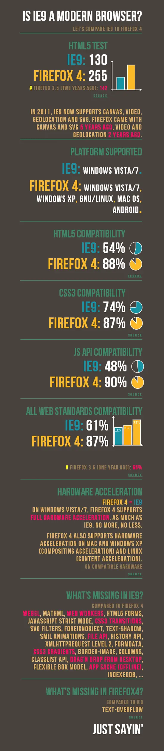 Firefox 4 vs Internet Explorer 9 [Infografía]