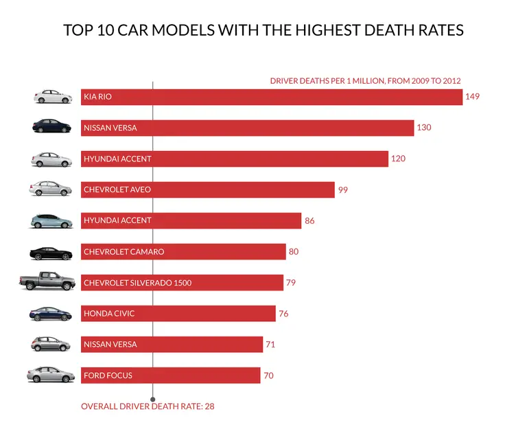 Los 10 modelos de coche con la tasa de muerte más alta (USA)