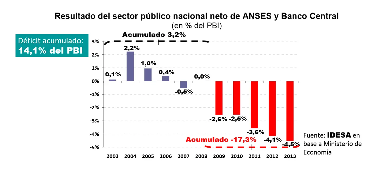 deficit argentina