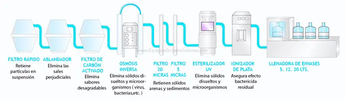 embotellado