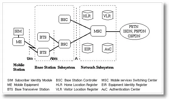gsm