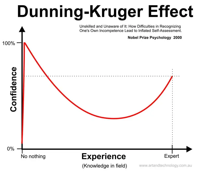 dunningkruger