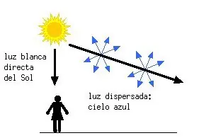 ¿A que se debe el color del cielo?