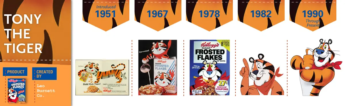 Personajes de las marcas: evolucion