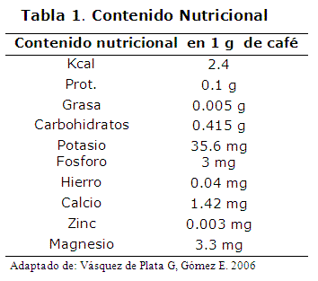 La Cafeína: beneficios y contraindicaciones (Artículo)