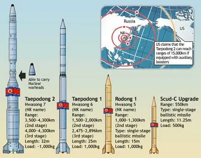 Este es el armamento de Corea del Norte + info y mas.