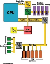 PCI, AGP Y PCI Express