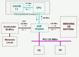 PCI, AGP Y PCI Express