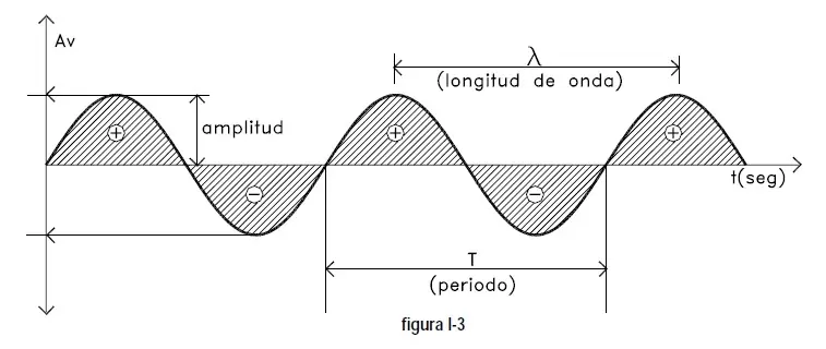 frecuencia