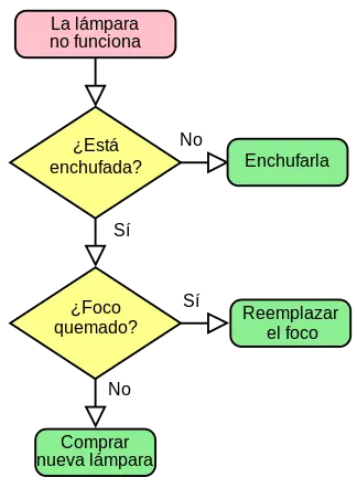 Aprende Visual Basic Parte 1: Algoritmos