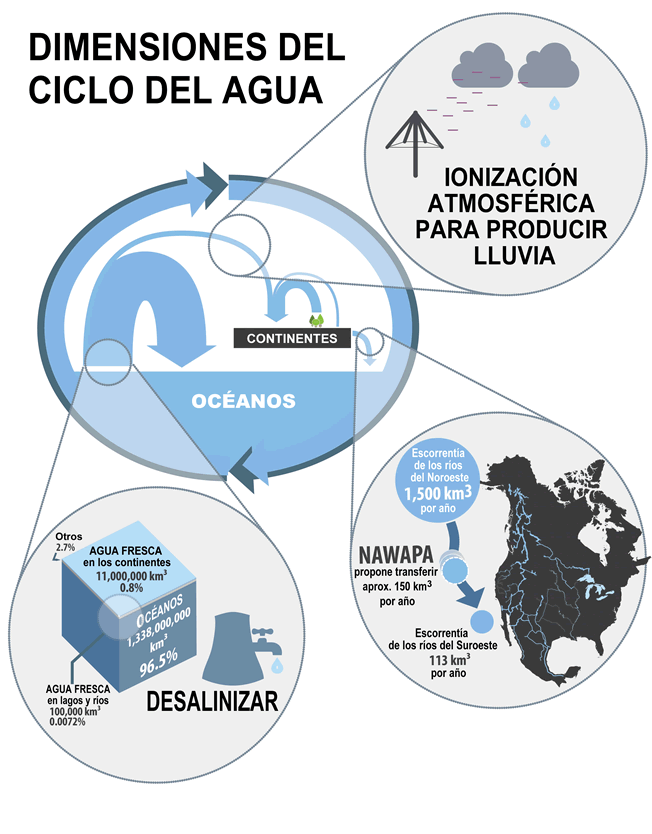 El hombre remodela ciclo del agua: Una perspectiva galáctica