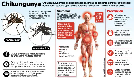 Tienes Chikungunya??