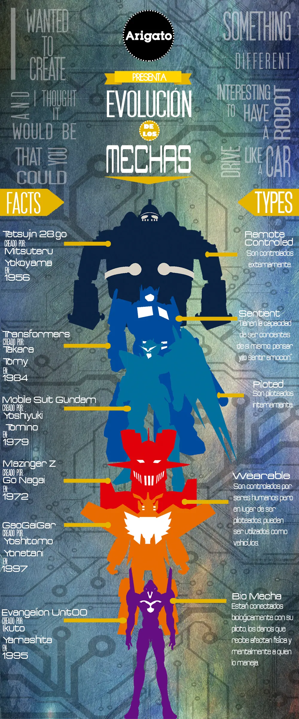 Infografia de algunos mechas de anime
