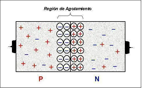 Semiconductores en electronica diodos