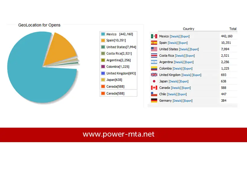 Envios Masivos de Emails con Rotador de IP Powermta