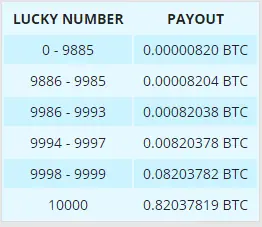 Minar Bitcoins