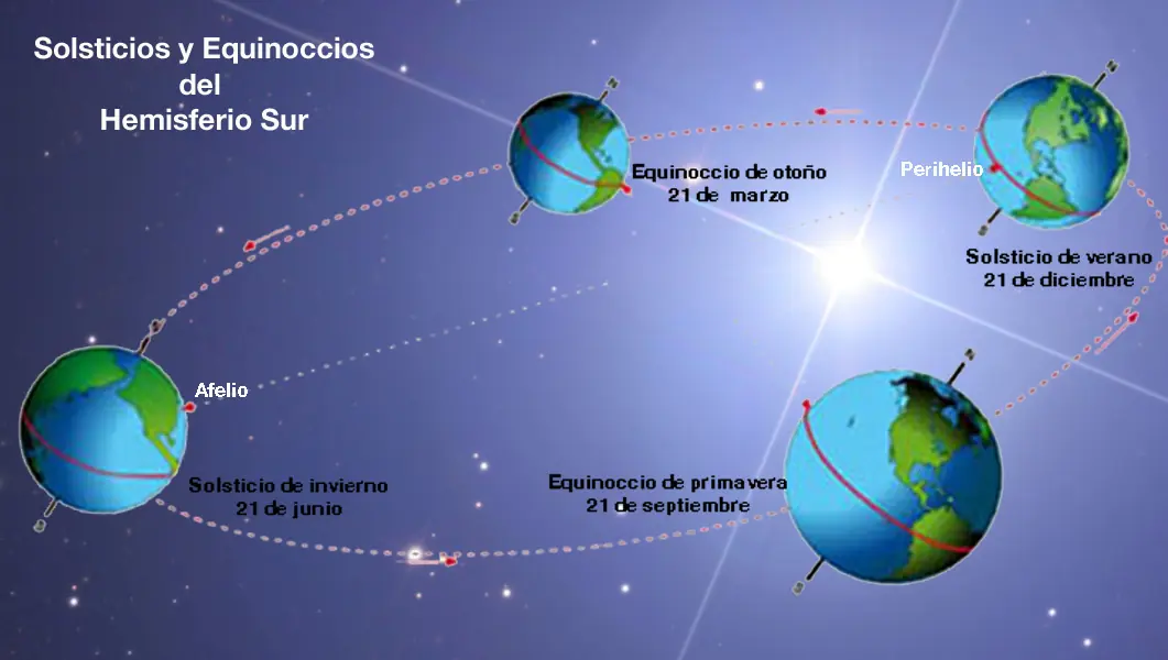 ¿Qué es el solsticio?