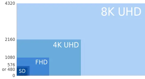 ¿Resoluciones 1080p, 720p, 2160p, 4K, 8k?