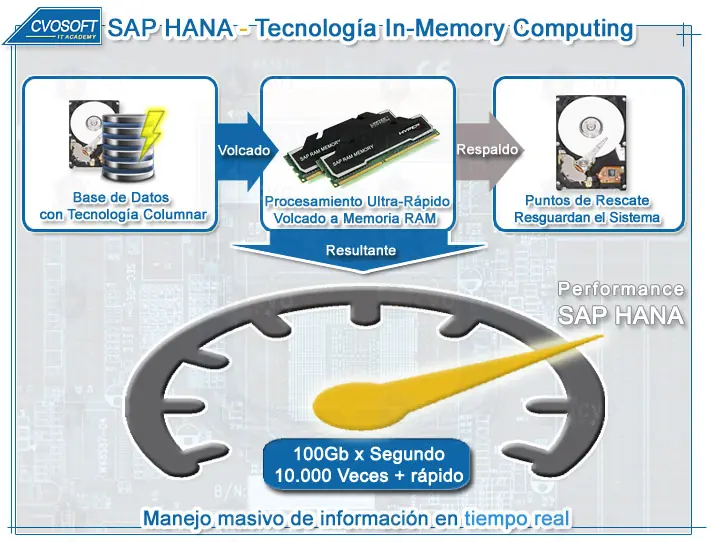 tutorial sap hana
