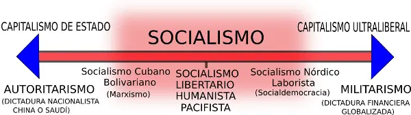 Te Muestro El Verdadero Socialismo-Comunismo