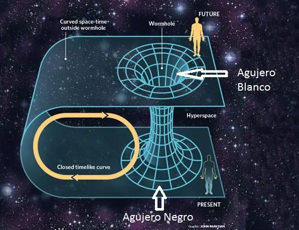 agujero blanco