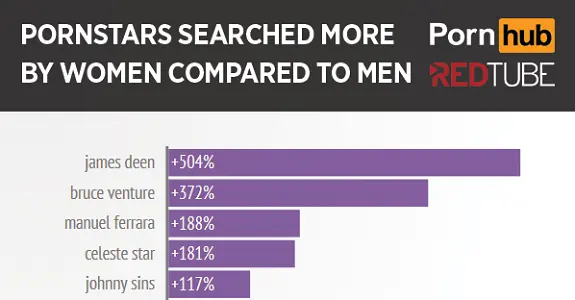 Las 3 categorías de pornografía más consumidas por mujeres