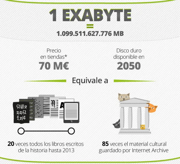 Exabytes Exabytes