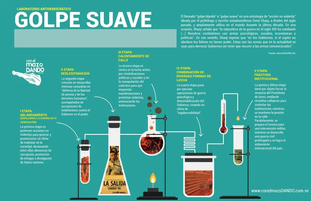 El golpe suave contra los países antiimperialistas