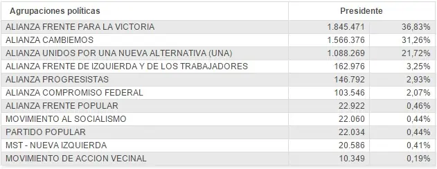 Analizando los resultados ¿Macri puede ganar?